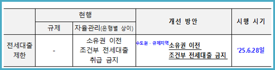 수도권 주택담보대출 6억 제한