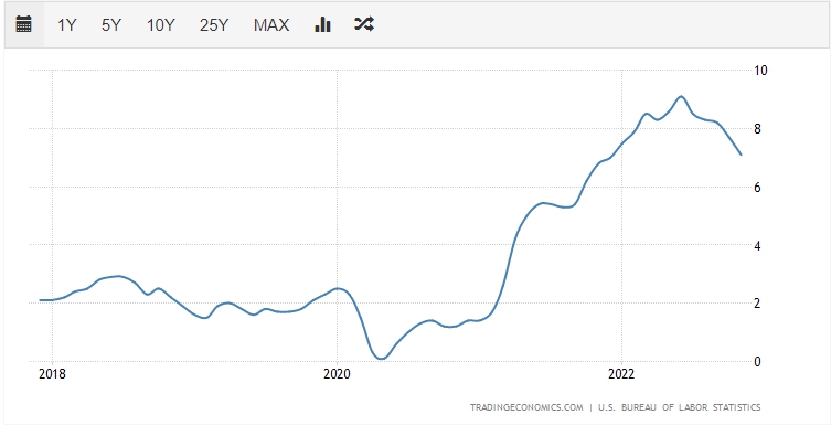 미국 소비자 물가 상승률 5년