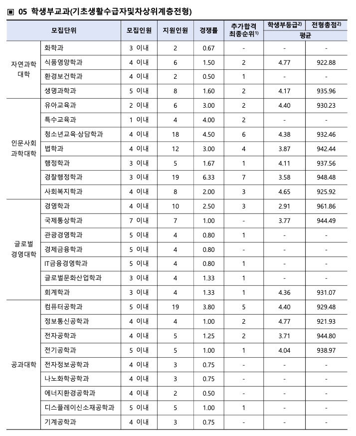 2023 순천향대 학생부교과 충원결과