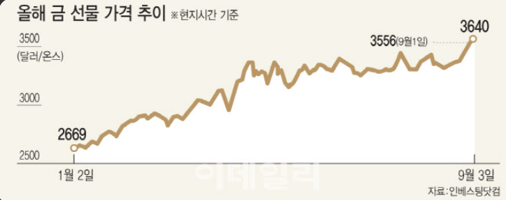 금값이 사상 최고가를 경신하며 온스당 4000달러를 향해 폭풍질주하는 배경으로 달러 약세·중앙은행 매수·인플레이션 헤지 수요 급증 분석