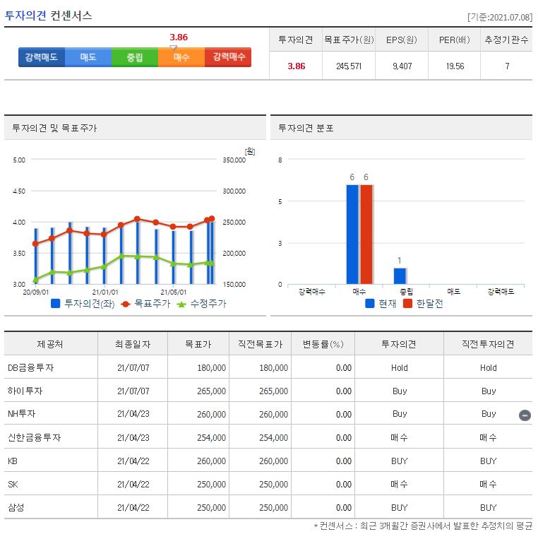 삼성에스디에스 목표주가