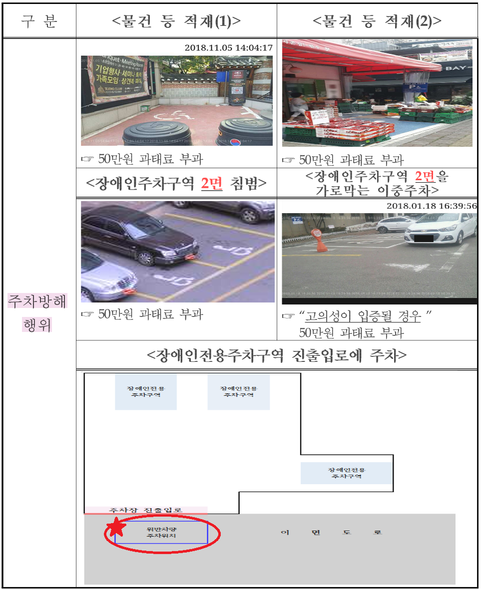 장애인 주차구역 위반 50만원 벌금