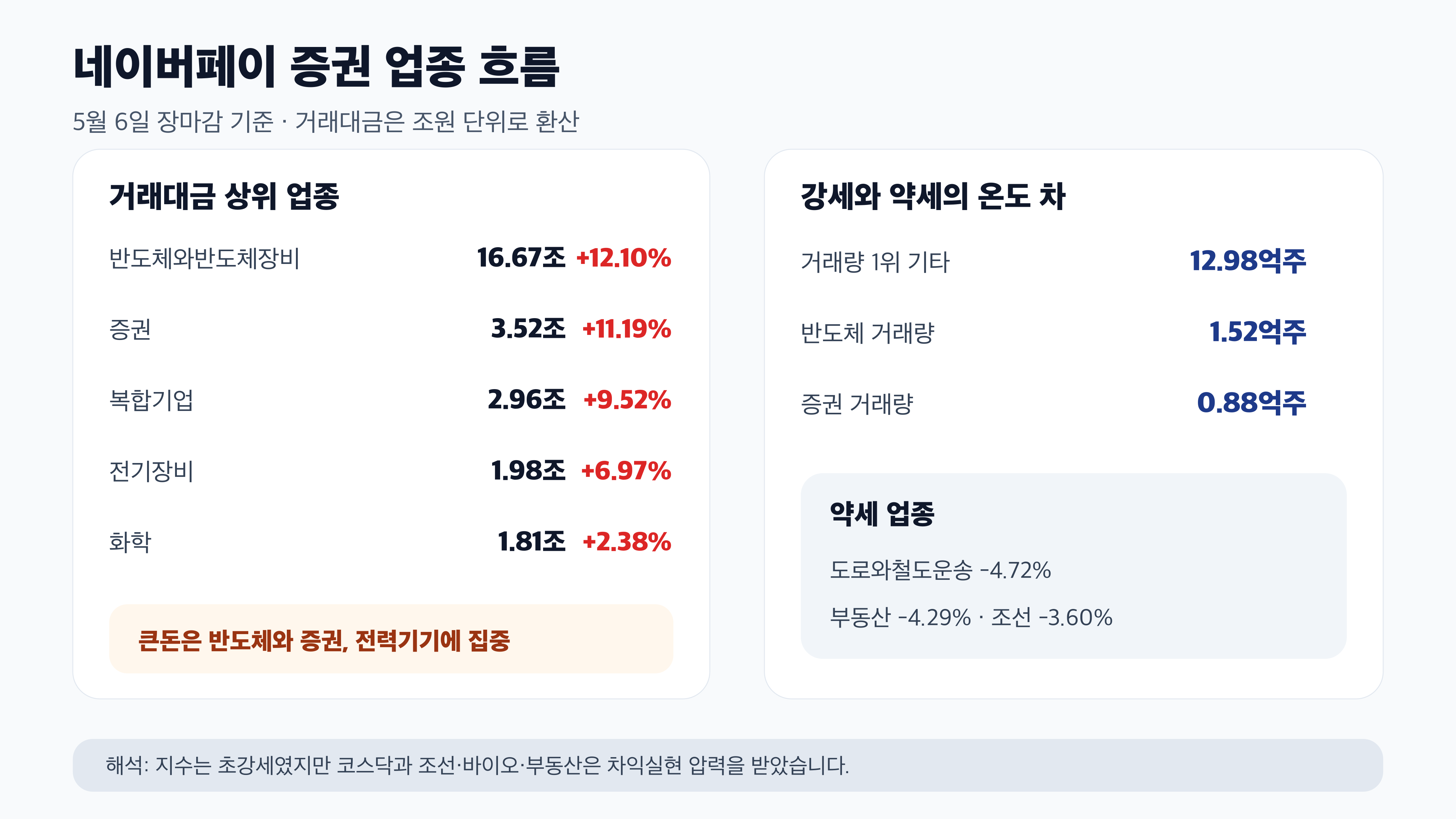 네이버페이 증권 업종 거래대금 거래량 5월 6일 경제 뉴스 분석