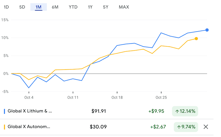 LIT vs. DRIV 주가추이 비교 - 최근 1개월