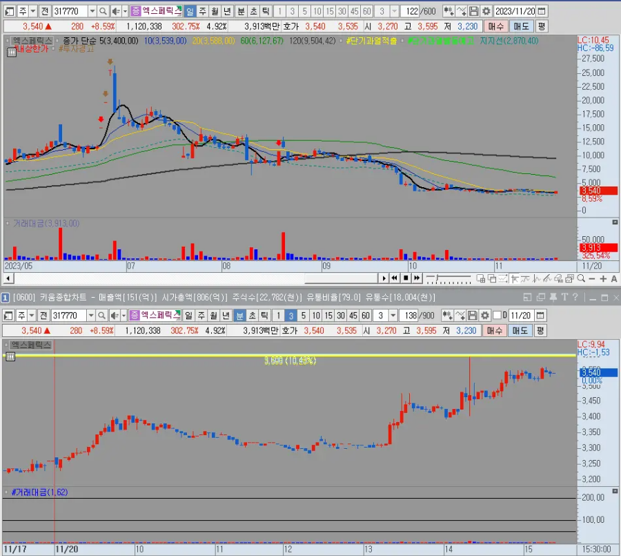 엑스페릭스 일봉 및 분봉