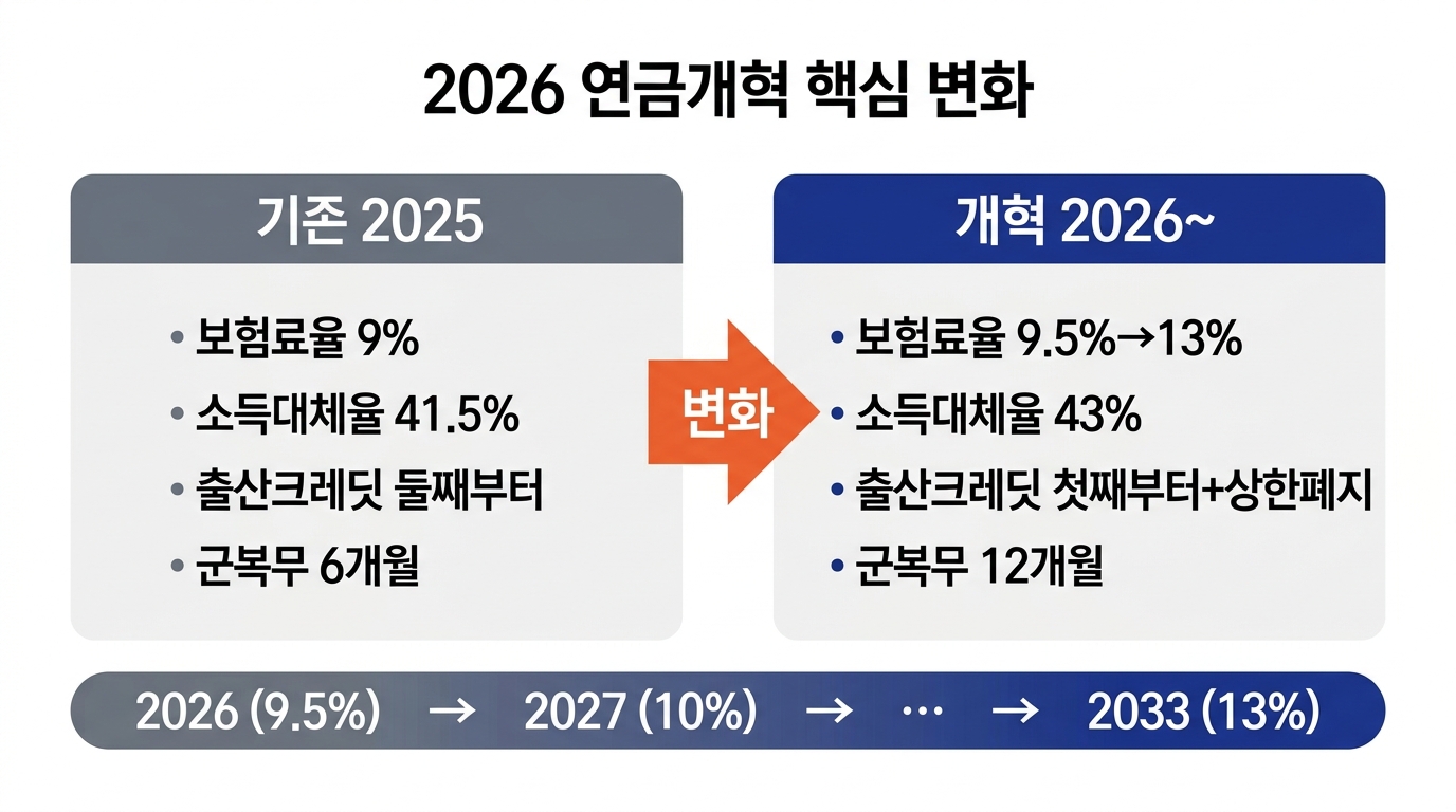 2026 국민연금 연금개혁 전후 비교 보험료율 소득대체율