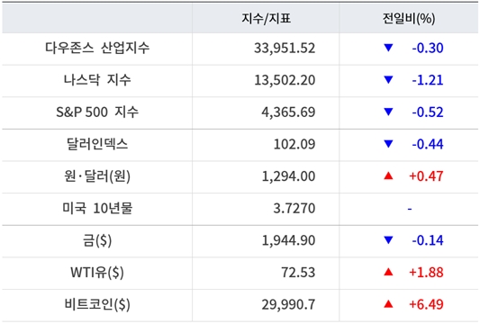 뉴욕증시, &lsquo;매파 파월&rsquo; 발언에 일제 하락 &lsquo;테슬라 5.46%&darr;&rsquo;&hellip;유가&middot;비트코인 급등