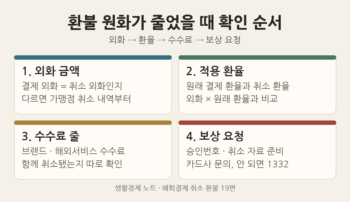 환불 원화가 줄었을 때 확인 순서 네 가지: 외화 금액, 적용 환율, 수수료 줄, 카드사 보상 요청