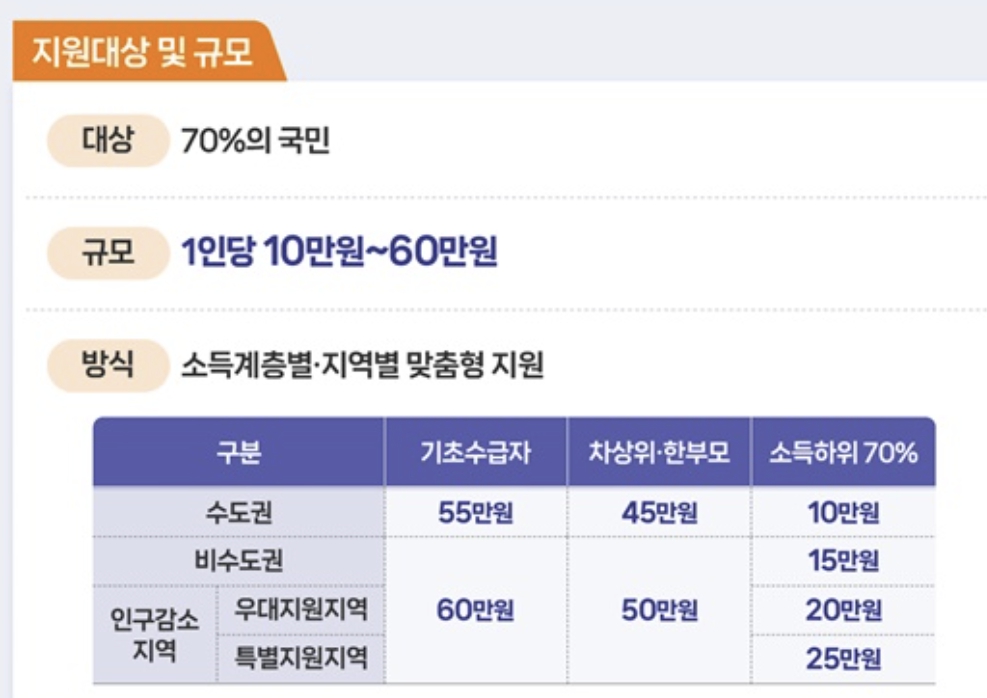 고유가 피해지원금