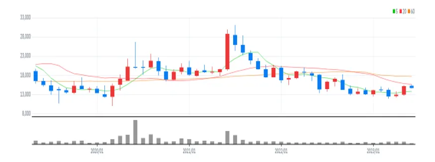 차바이오텍 월봉