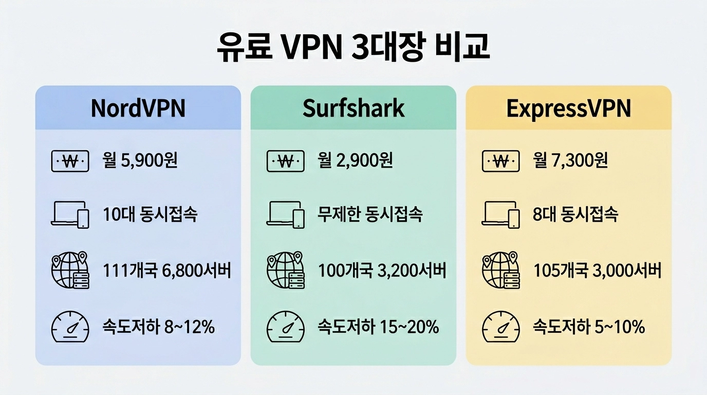 NordVPN vs Surfshark vs ExpressVPN 가격 속도 보안 비교 인포그래픽 2026