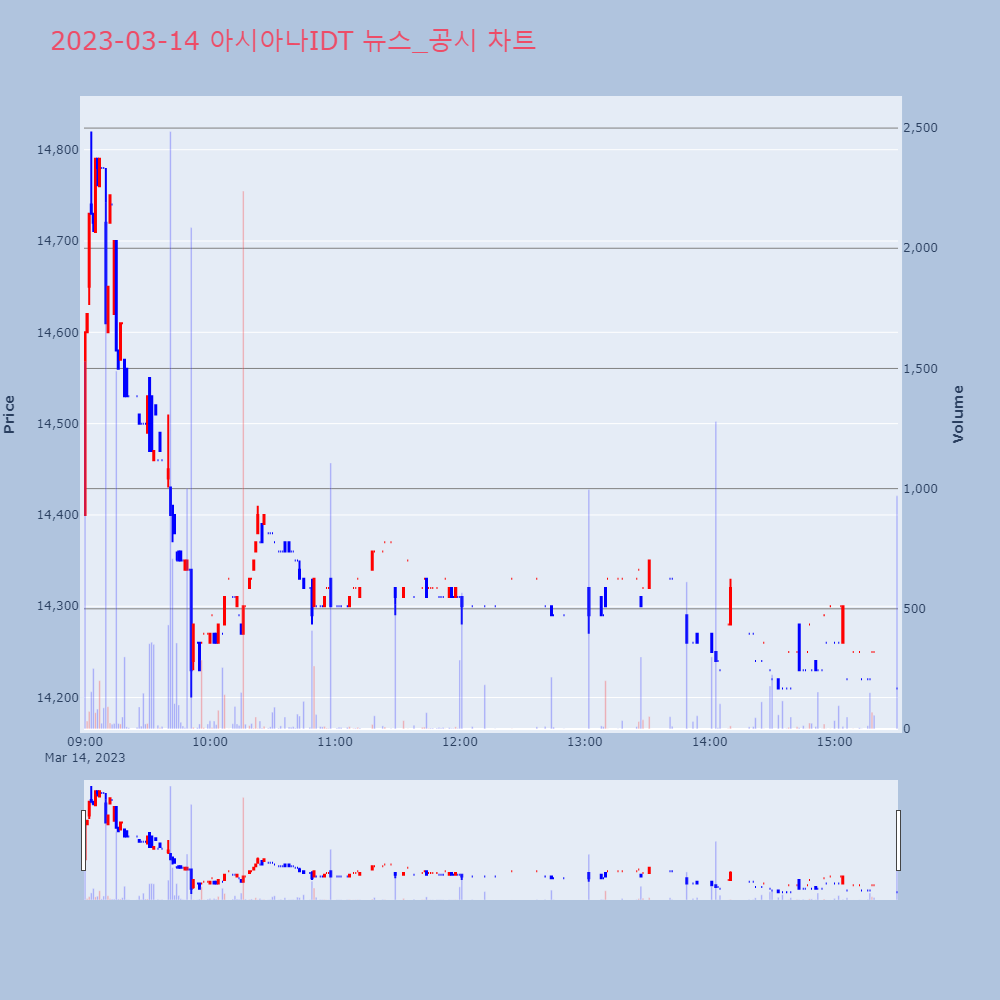 아시아나IDT_뉴스공시차트