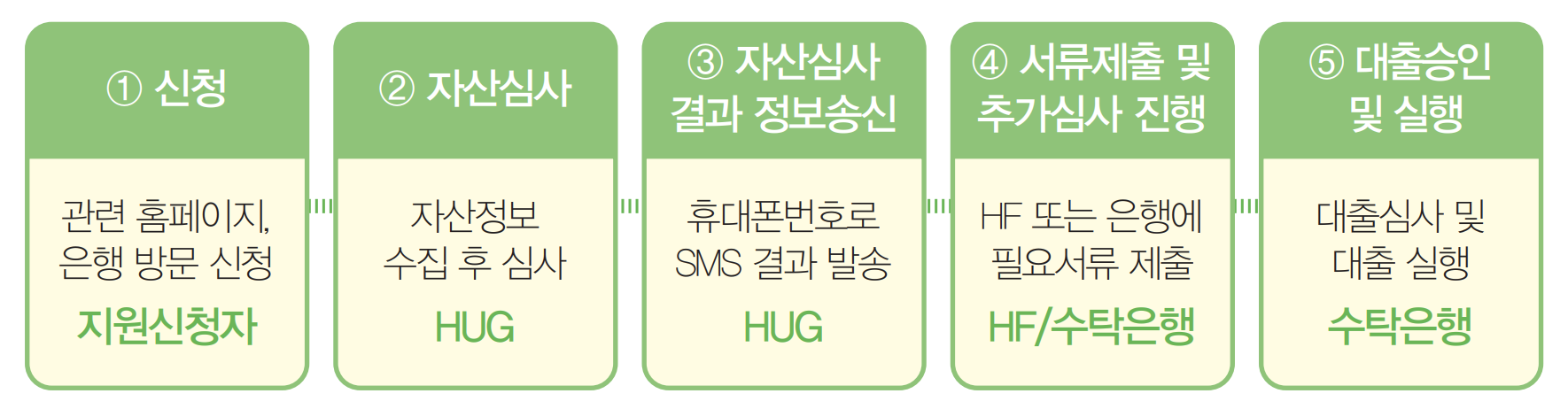 신청 및 진행과정