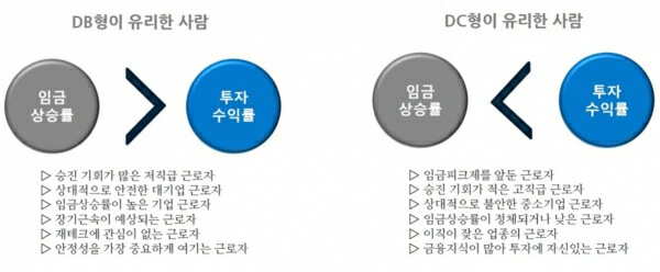 DB와 DC 선택