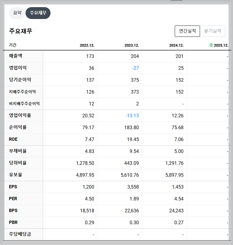 슈프리마에이치큐 재무 지표 분석