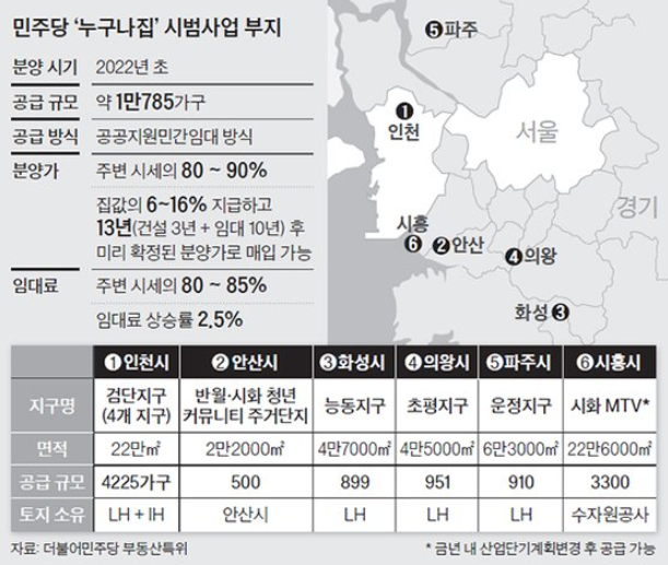 누구나-집-시범사업-부지
