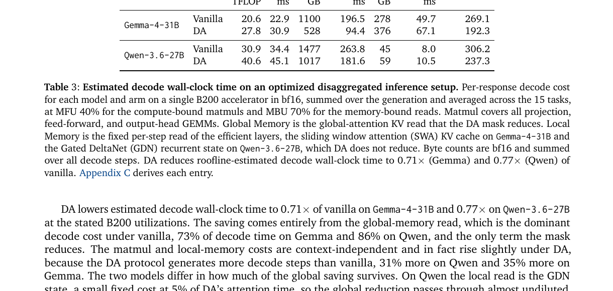 Table 3 B200 roofline decode wall-clock 0.71&times;&middot;0.77&times;