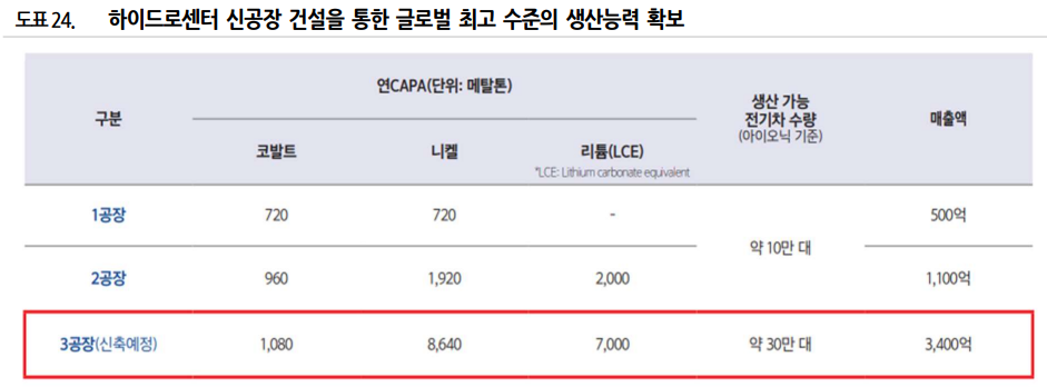 성일하이텍 투자현황