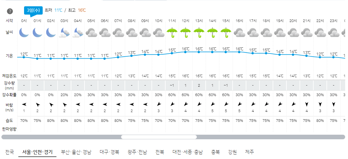 4월 3일 서울, 인천, 경기 오늘의 날씨 예보