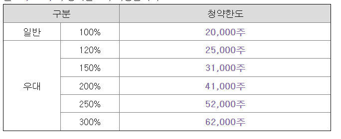 탑런토탈솔루션 청약 한도