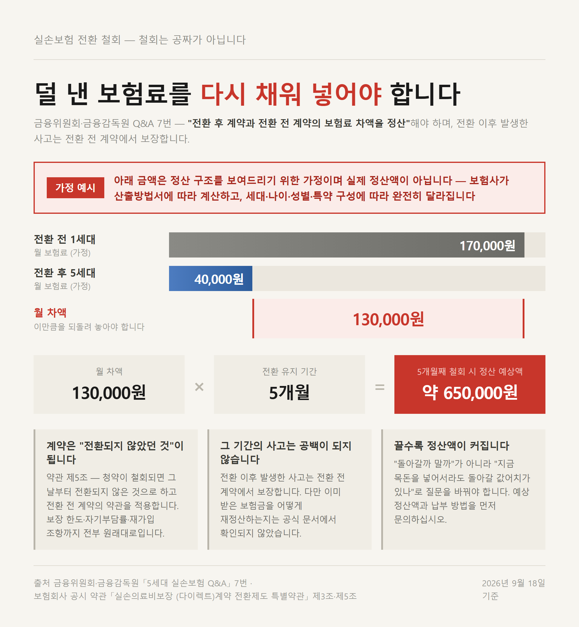 전환을 철회했을 때 보험료 차액이 어떻게 정산되는지 보여주는 자료 이미지