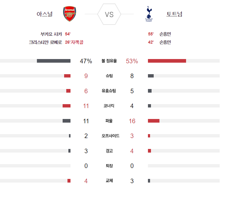 아스널토트넘경기기록