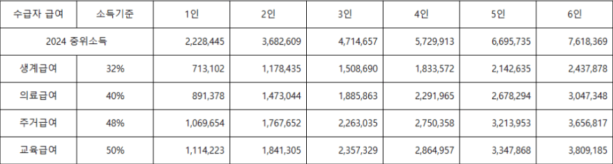 기초생활수급자 조건,