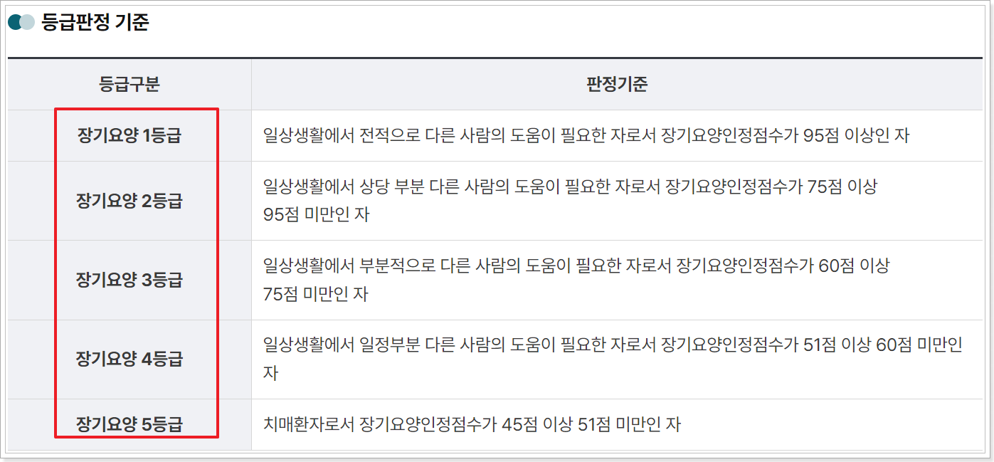 장기요양등급 판정 기준 및 혜택