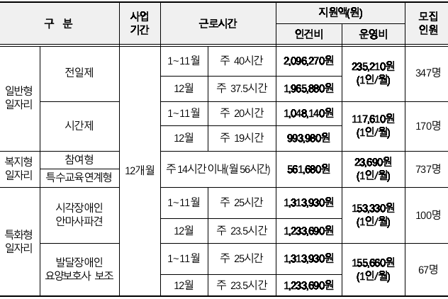 근로시간 및 지원내역