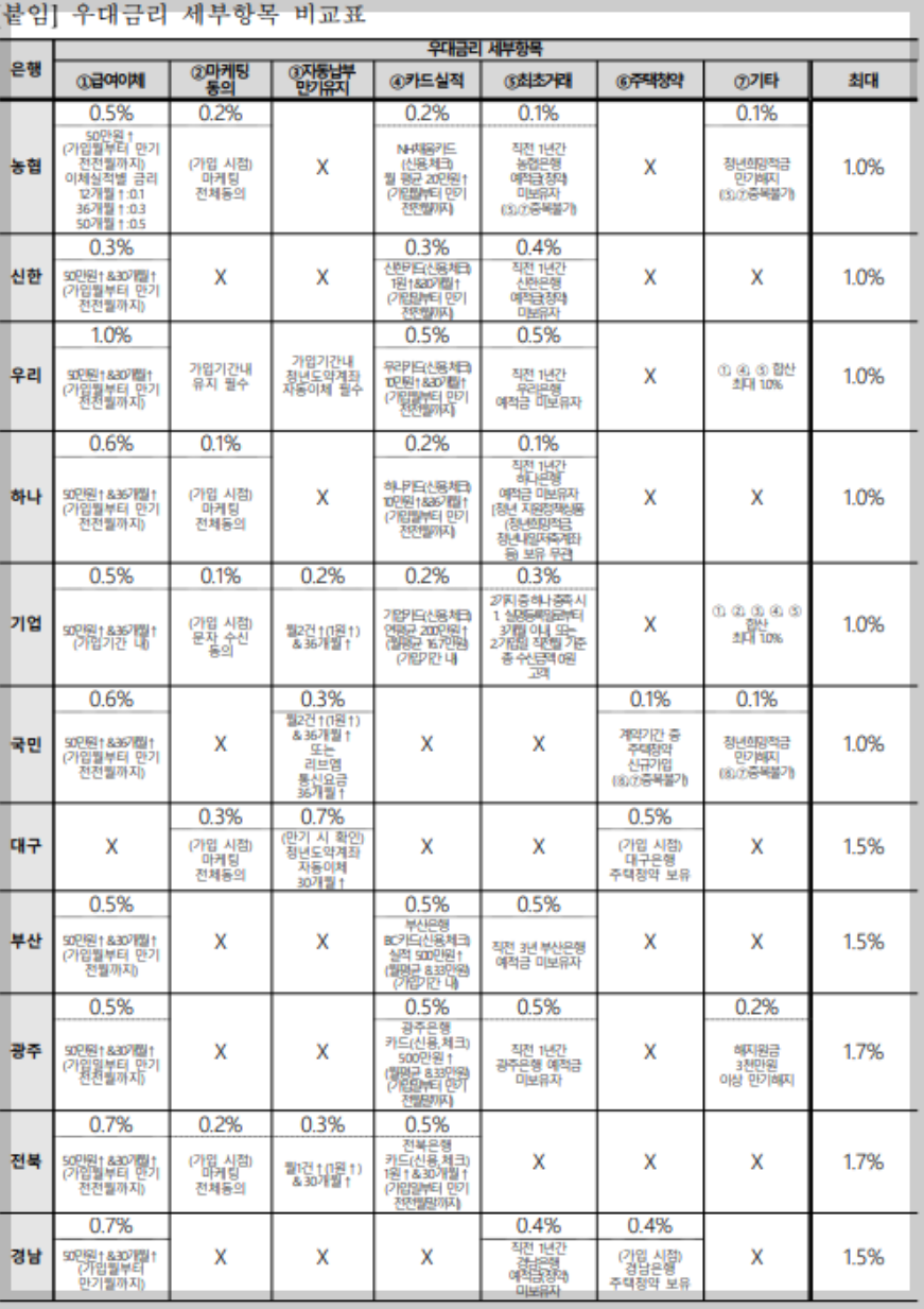 청년도약계좌 은행 별 우대금리 조건