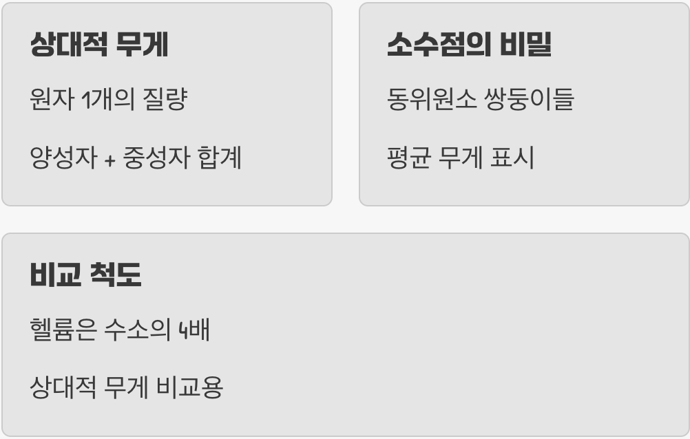 원자의 무게&amp;#44; 원자량