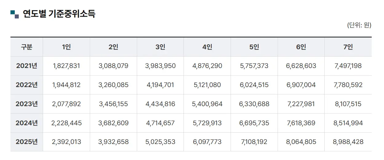 연도별 기준중위소득 변화 금액