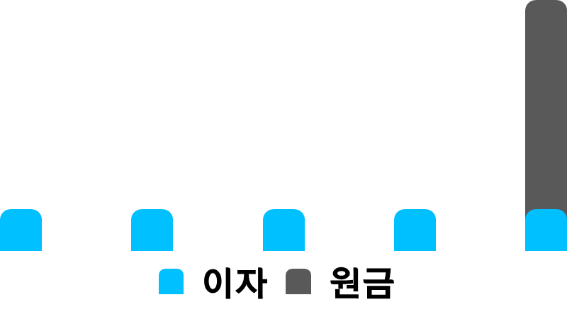 만기 일시 상환 방법 예시