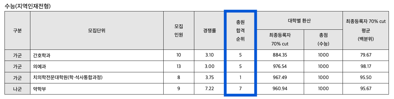 2023 전남대 정시 추가합격자 예비번호