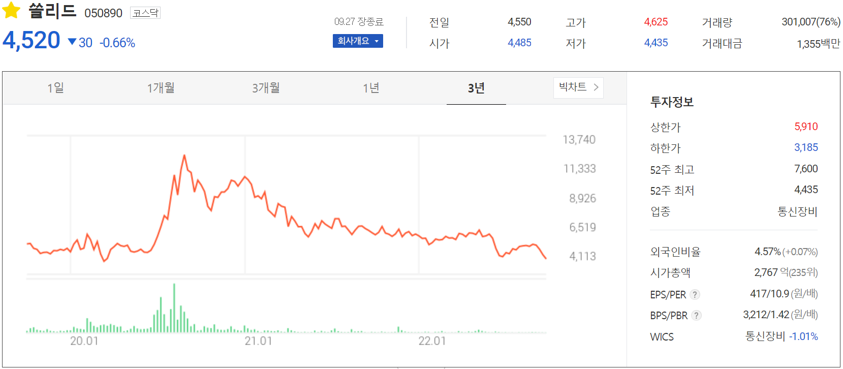 쏠리드 - 주가 정보 (2022.09.27)