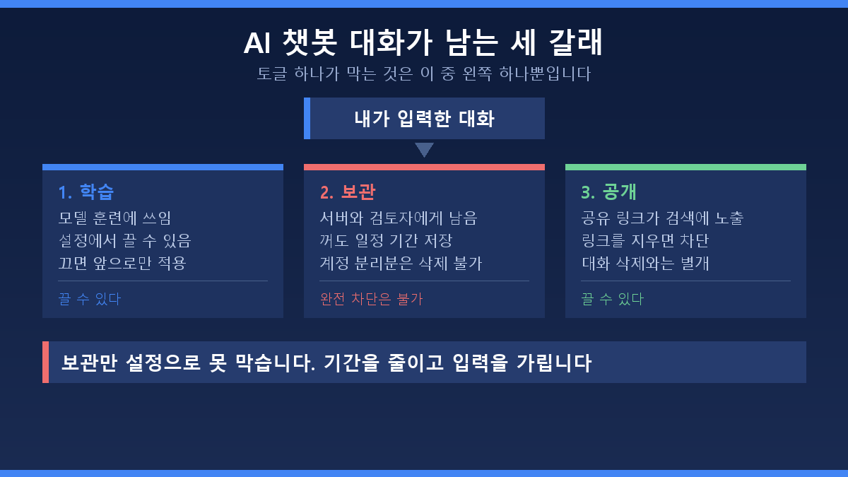 AI 챗봇 대화가 학습 보관 공개 세 경로로 남는 구조