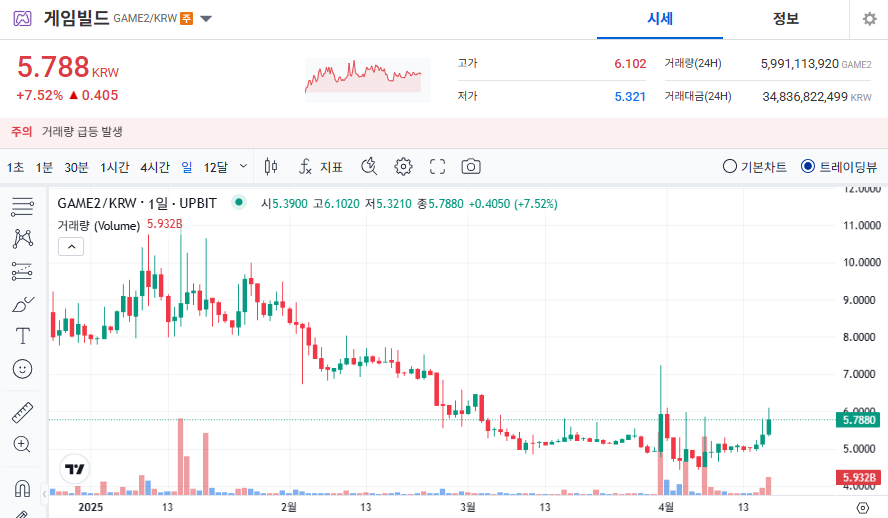 게임빌드 코인(GAME2) 시세 가격 전망
