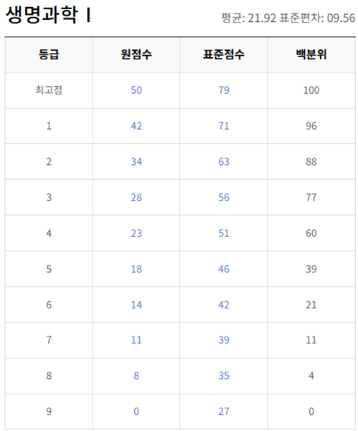 고2-생명과학 1-등급컷