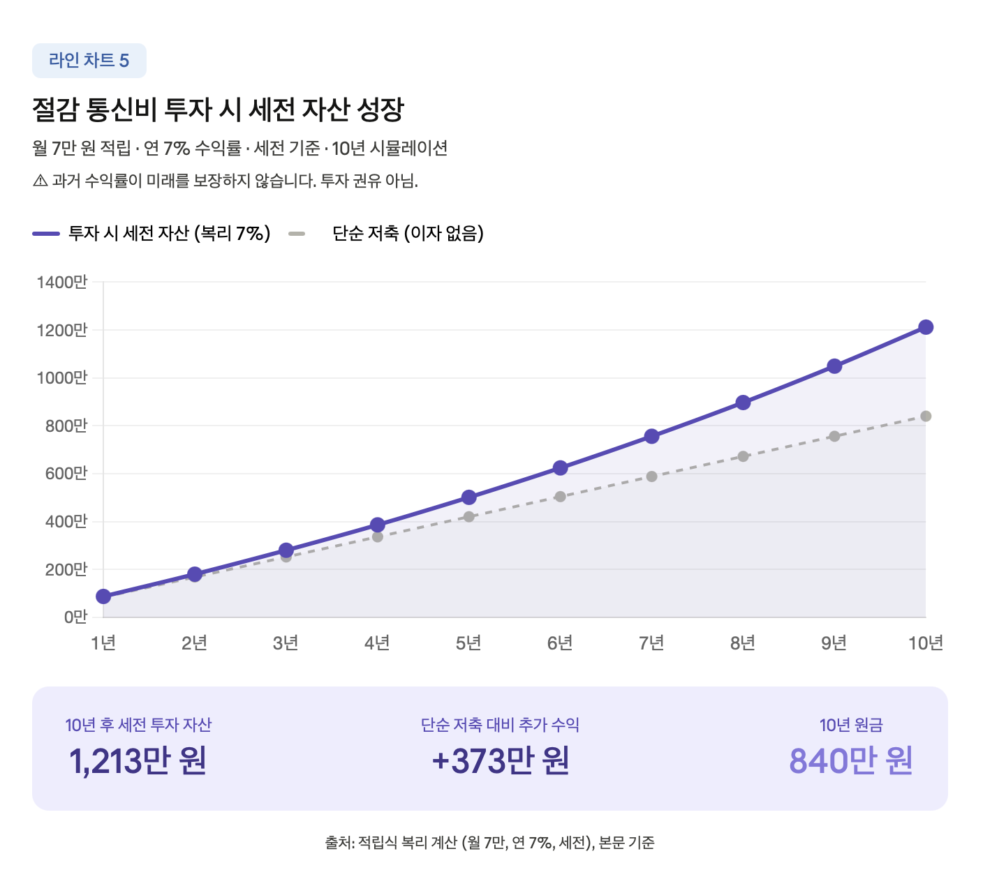 절감 통신비 투자 시 세전 자산 성장 (라인 차트)
월 7만 원을 연평균 수익률 7%로 10년간 적립식 투자했을 때의 세전 자산 성장 곡선과 단순 저축(이자 없음) 곡선을 비교한 라인 차트. 10년 후 투자 자산 약 1,213만 원 대 저축 840만 원으로 차이가 373만 원에 달하며, 시간이 지날수록 복리 효과로 두 곡선의 격차가 벌어지는 양상이 시각적으로 강조된다.