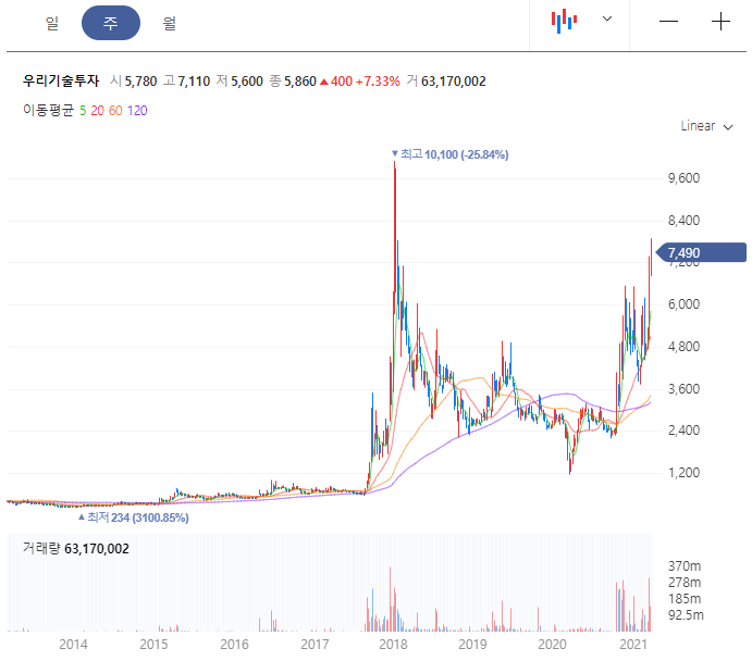 우리기술투자 차트 주가 전망