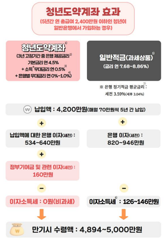 청년도약계좌