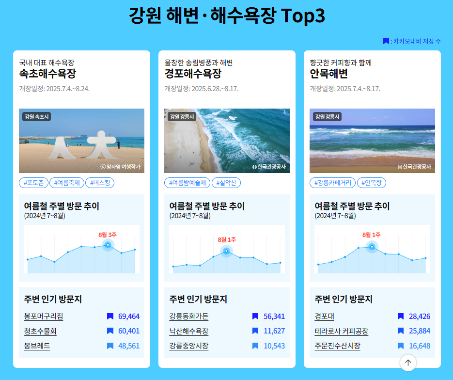 전국 해수욕장