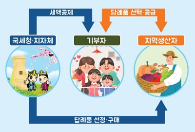 2023년 연말정산 달라진 공제 항목 7가지