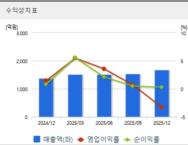 대원전선 주가 분기 수익성