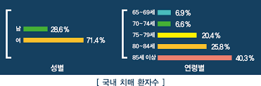 염증성질환과 치아상태가 치매에 미치는 영향