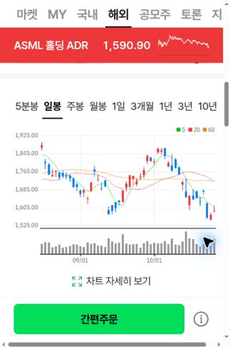 ASML 최근 일봉의 가격축과 날짜축, 거래량을 보여 주는 네이버 증권 화면