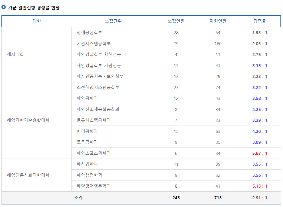 2023학년도 한국해양대학교 정시 가군 일반전형 경쟁률 현황