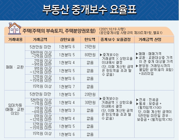공인중개사-수수료