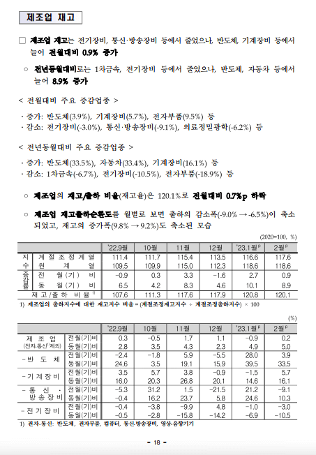 산업활동동향-재고율
