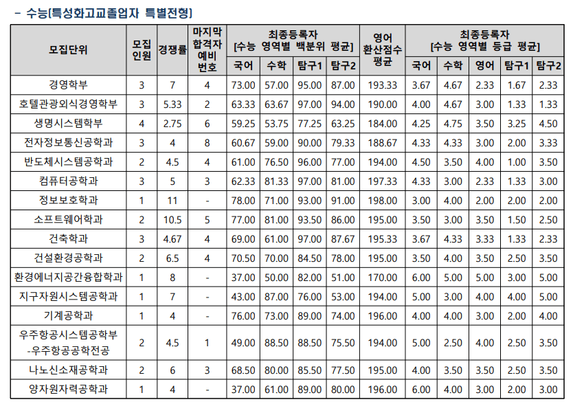 2023 세종대 정시 입시결과
